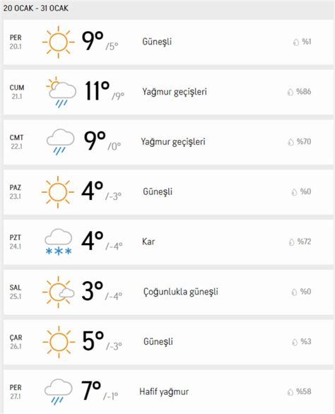 Izmir 15 günlük hava durumu